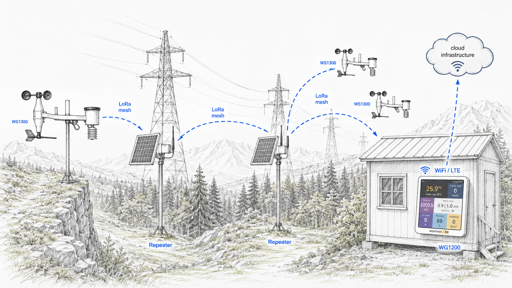 Multi-hop LoRa Mesh Ridge Repeater Topology