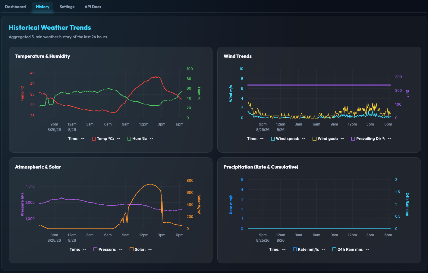 WG1200 On-Device Telemetry Charts